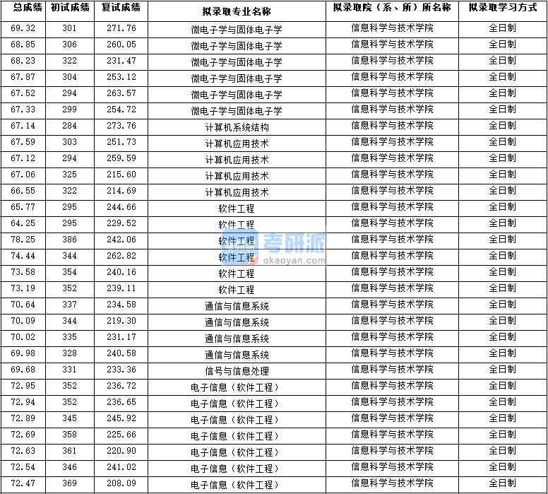 2020年西北大學(xué)信號(hào)與信息處理研究生錄取分?jǐn)?shù)線(xiàn)