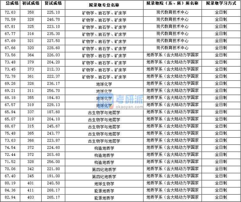 2020年西北大學構造地質學研究生錄取分數(shù)線