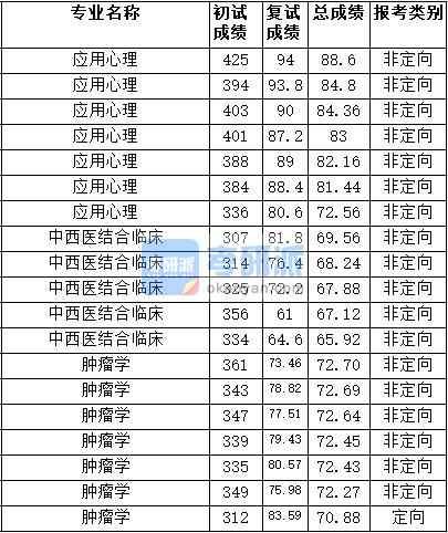 2020年天津醫(yī)科大學(xué)中西醫(yī)結(jié)合臨床研究生錄取分?jǐn)?shù)線