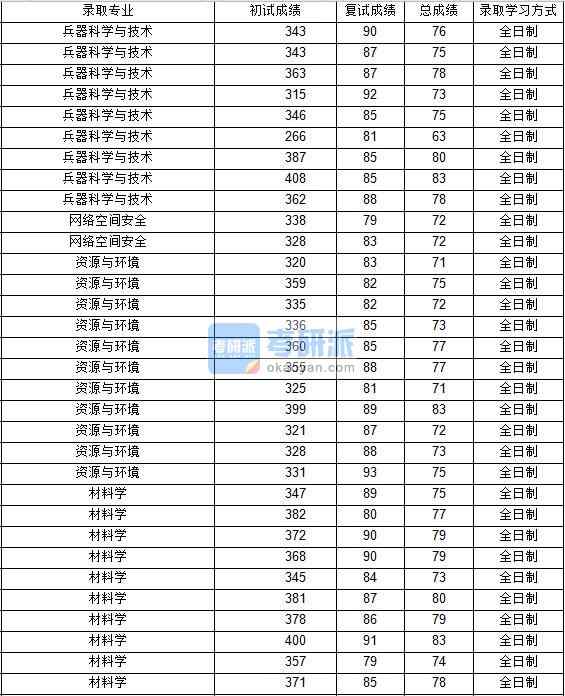 2020年西北工業(yè)大學兵器科學與技術研究生錄取分數(shù)線