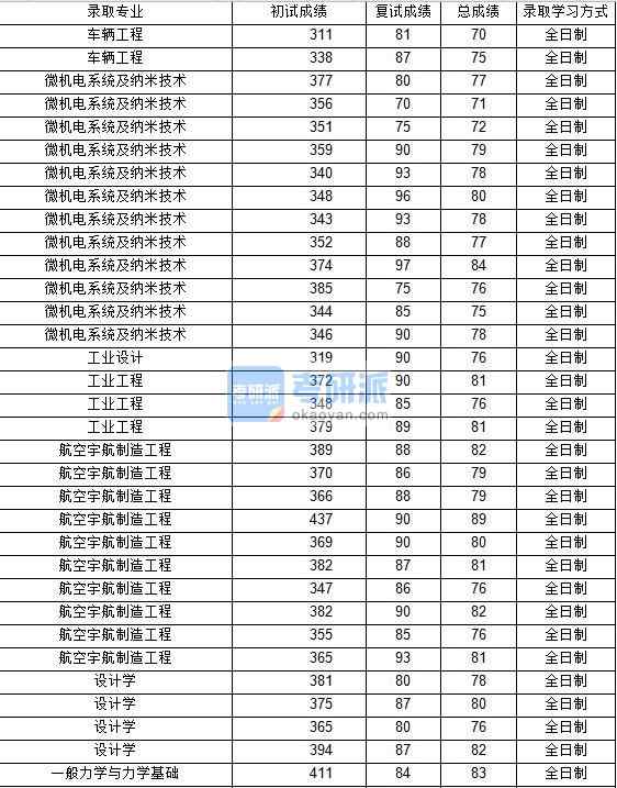 2020年西北工業(yè)大學(xué)一般力學(xué)與力學(xué)基礎(chǔ)研究生錄取分?jǐn)?shù)線