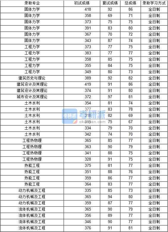 2020年西北工業(yè)大學(xué)動(dòng)力機(jī)械及工程研究生錄取分?jǐn)?shù)線