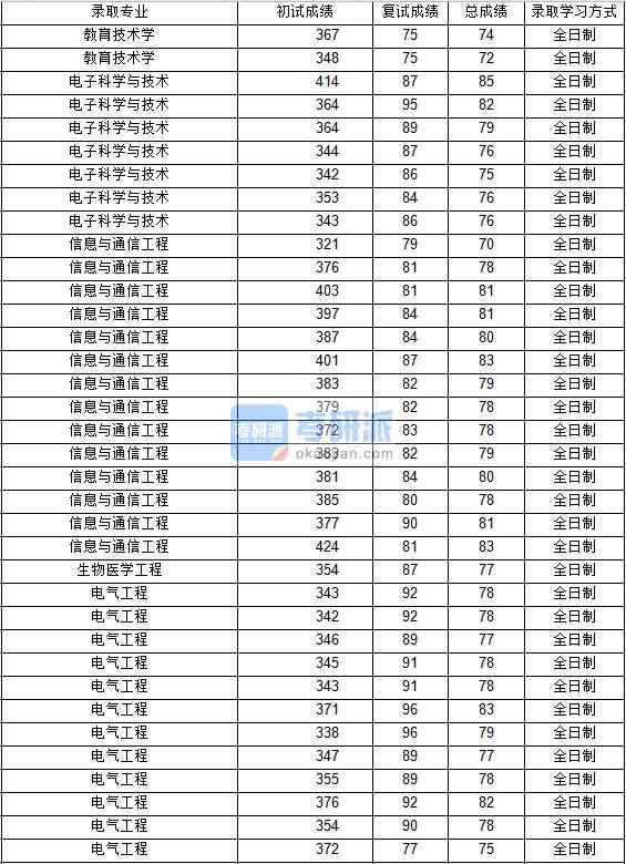 2020年西北工業(yè)大學生物醫(yī)學工程研究生錄取分數線