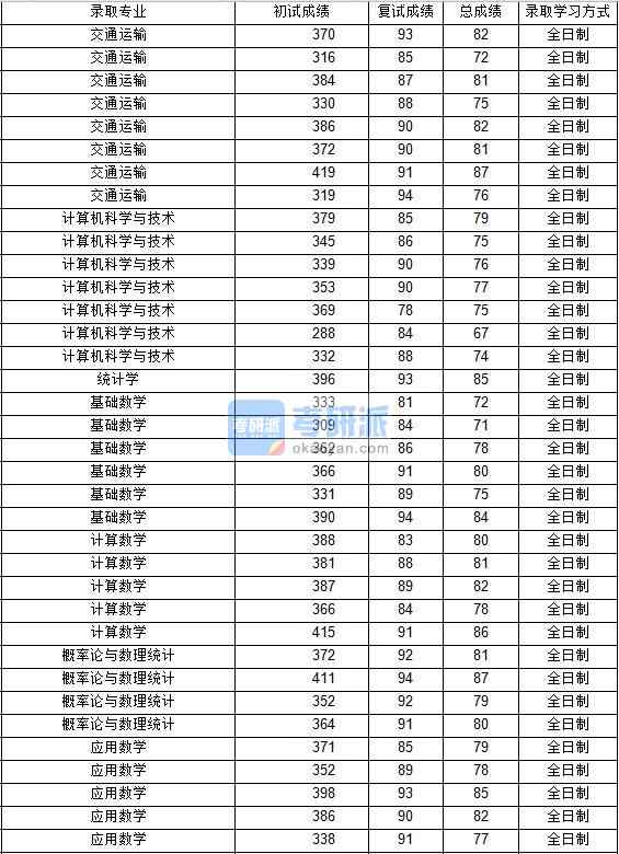 2020年西北工業(yè)大學(xué)統(tǒng)計(jì)學(xué)研究生錄取分?jǐn)?shù)線