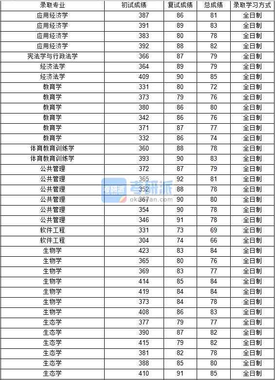 2020年西北工業(yè)大學(xué)軟件工程研究生錄取分?jǐn)?shù)線