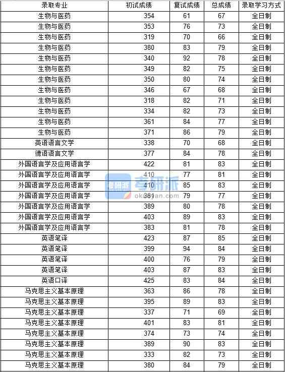 2020年西北工業(yè)大學(xué)英語語言文學(xué)研究生錄取分?jǐn)?shù)線