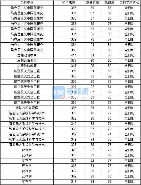 2020年西北工業(yè)大學適航技術與管理研究生錄取分數(shù)線