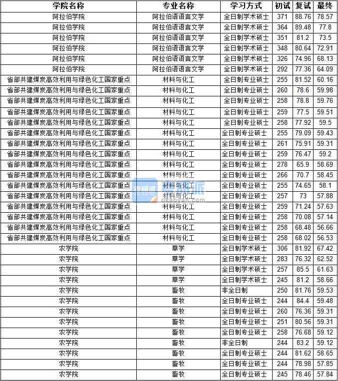 2020年寧夏大學(xué)草學(xué)研究生錄取分?jǐn)?shù)線(xiàn)