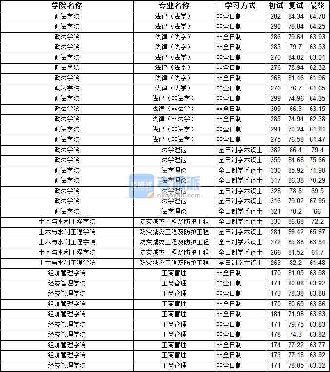 2020年寧夏大學(xué)防災(zāi)減災(zāi)工程及防護(hù)工程研究生錄取分?jǐn)?shù)線(xiàn)