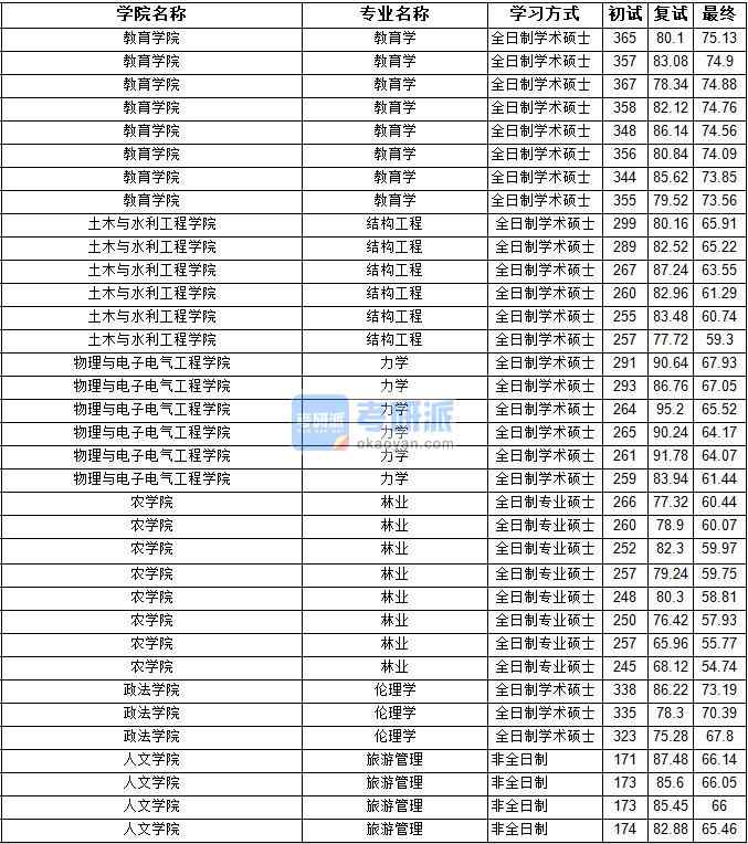 2020年寧夏大學結(jié)構(gòu)工程研究生錄取分數(shù)線