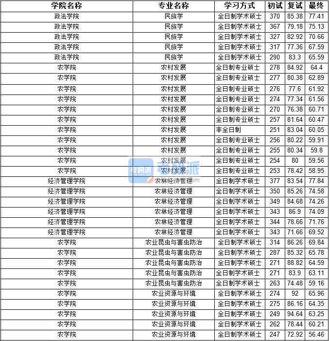 2020年寧夏大學(xué)農(nóng)林經(jīng)濟(jì)管理研究生錄取分?jǐn)?shù)線