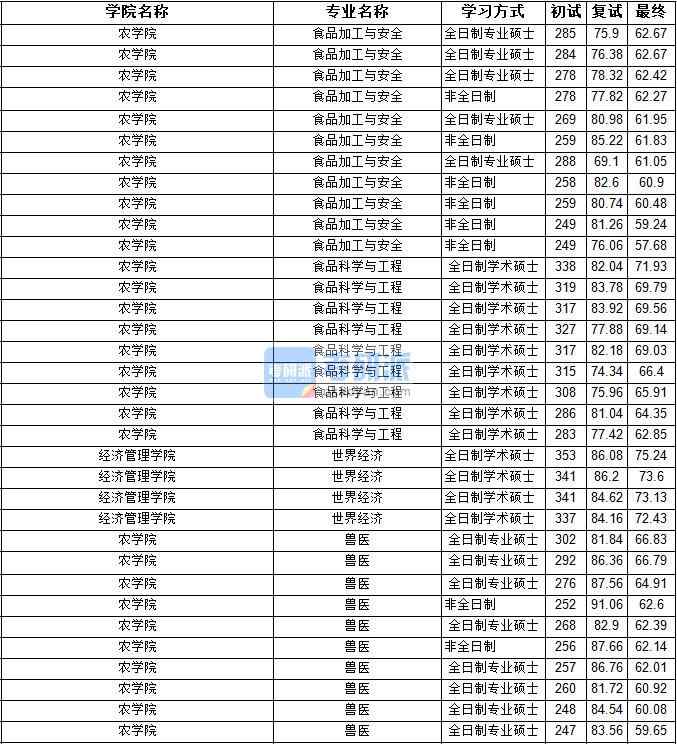 2020年寧夏大學食品科學與工程研究生錄取分數(shù)線