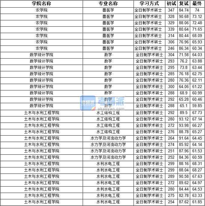 2020年寧夏大學水工結(jié)構(gòu)工程研究生錄取分數(shù)線