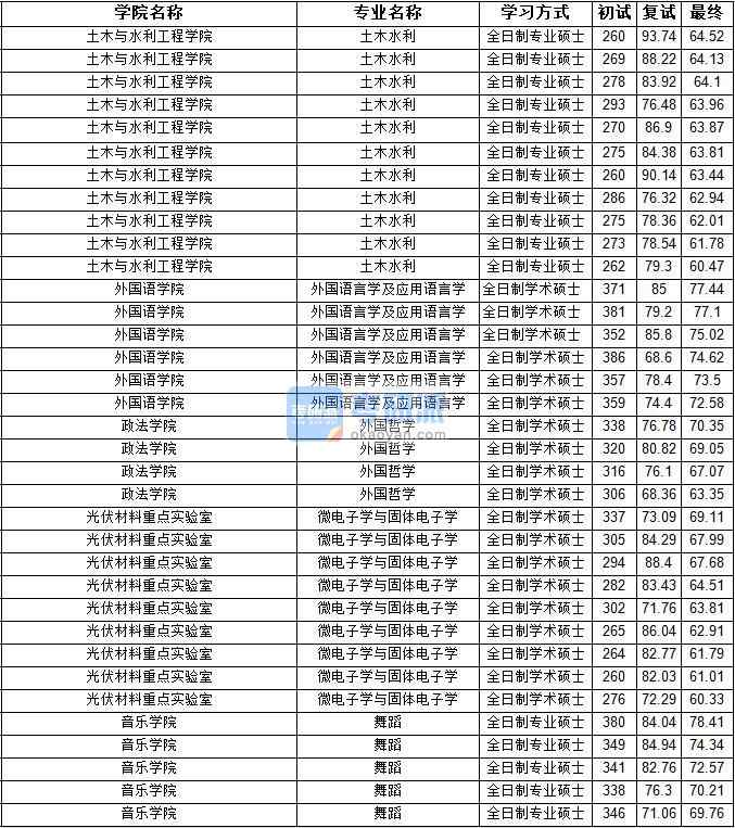 2020年寧夏大學(xué)微電子學(xué)與固體電子學(xué)研究生錄取分?jǐn)?shù)線