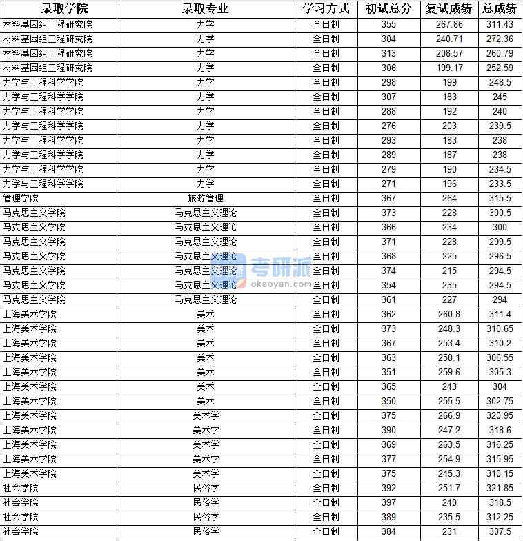 2020年上海大學(xué)馬克思主義理論研究生錄取分?jǐn)?shù)線