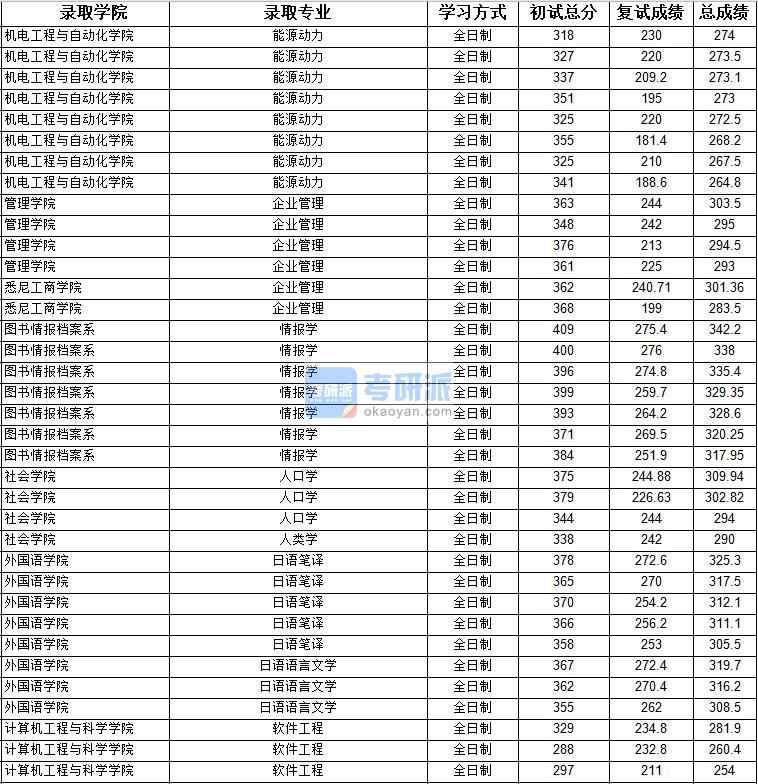 2020年上海大學(xué)情報(bào)學(xué)研究生錄取分?jǐn)?shù)線