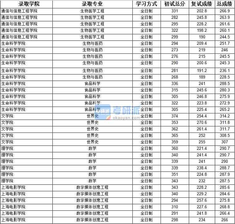 2020年上海大學(xué)數(shù)學(xué)研究生錄取分?jǐn)?shù)線