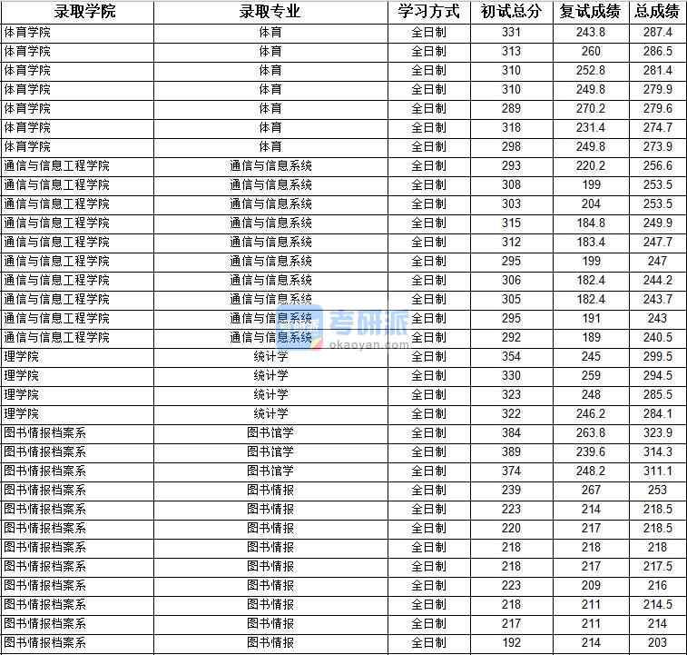 2020年上海大學(xué)統(tǒng)計學(xué)研究生錄取分?jǐn)?shù)線