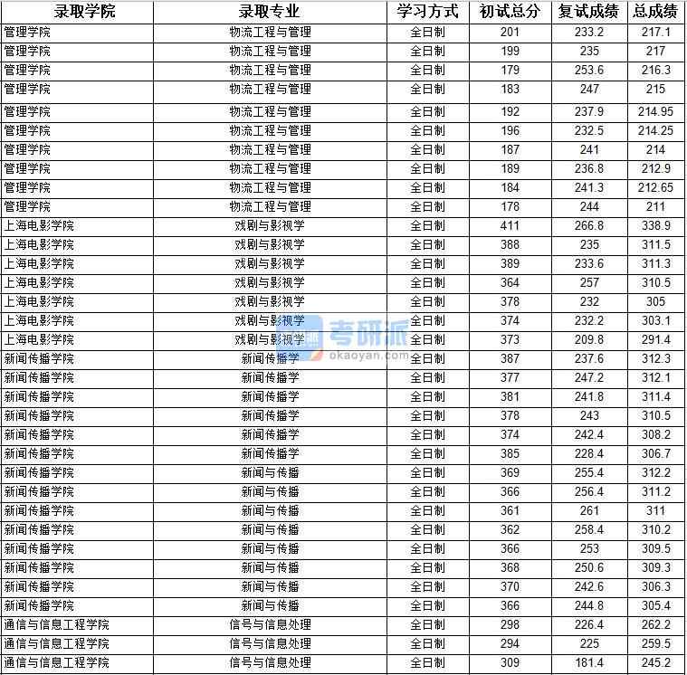 2020年上海大學(xué)信號(hào)與信息處理研究生錄取分?jǐn)?shù)線