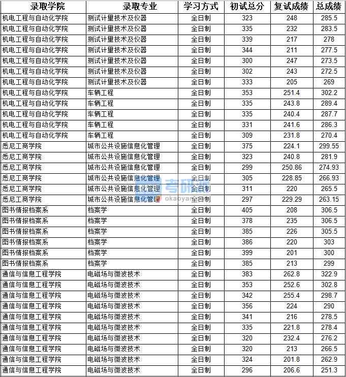 2020年上海大學(xué)城市公共設(shè)施信息化管理研究生錄取分?jǐn)?shù)線