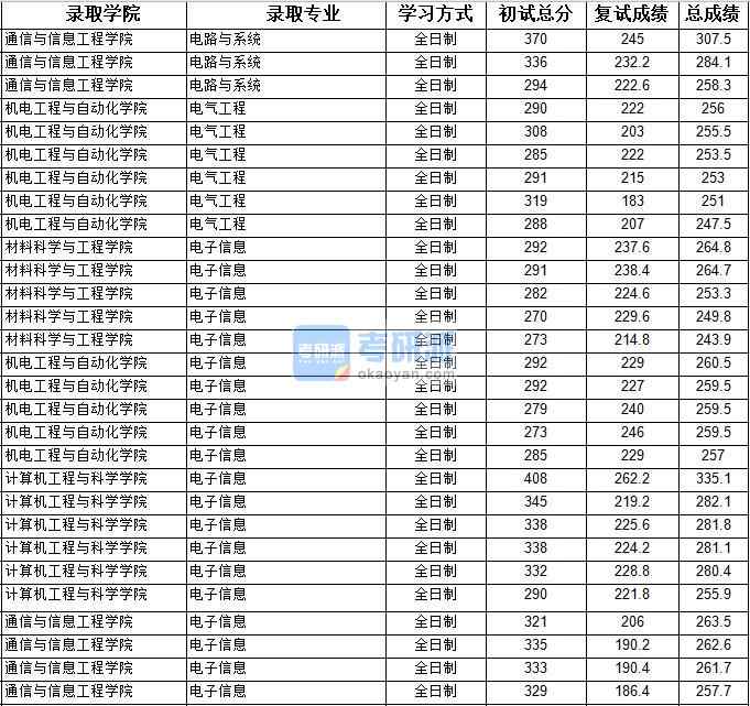 2020年上海大學(xué)電路與系統(tǒng)研究生錄取分?jǐn)?shù)線(xiàn)