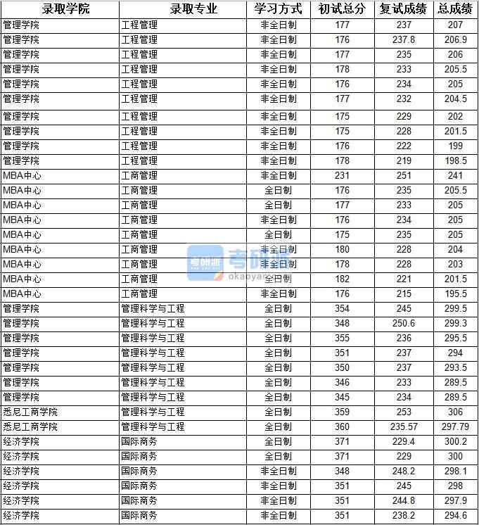 2020年上海大學(xué)管理科學(xué)與工程研究生錄取分?jǐn)?shù)線