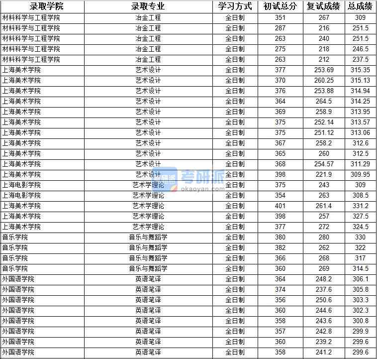 2020年上海大學(xué)音樂與舞蹈學(xué)研究生錄取分數(shù)線