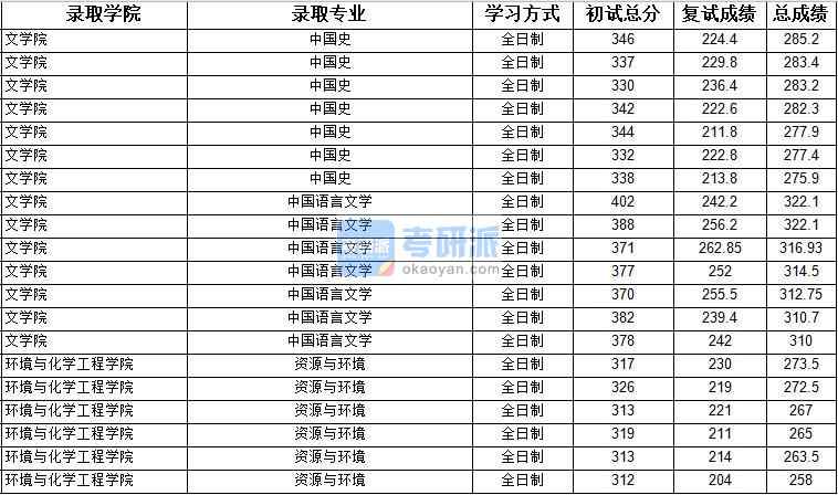 2020年上海大學(xué)中國語言文學(xué)研究生錄取分數(shù)線