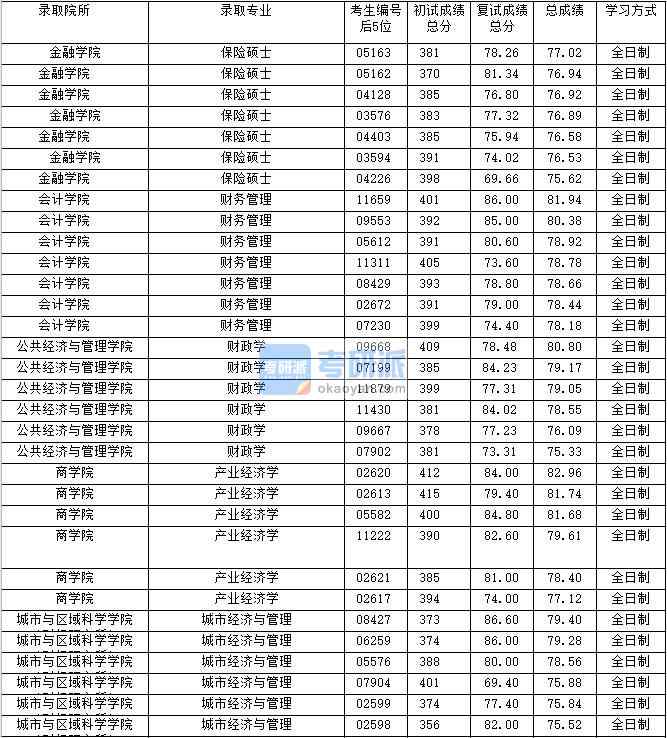 2020年上海財(cái)經(jīng)大學(xué)保險(xiǎn)碩士研究生錄取分?jǐn)?shù)線