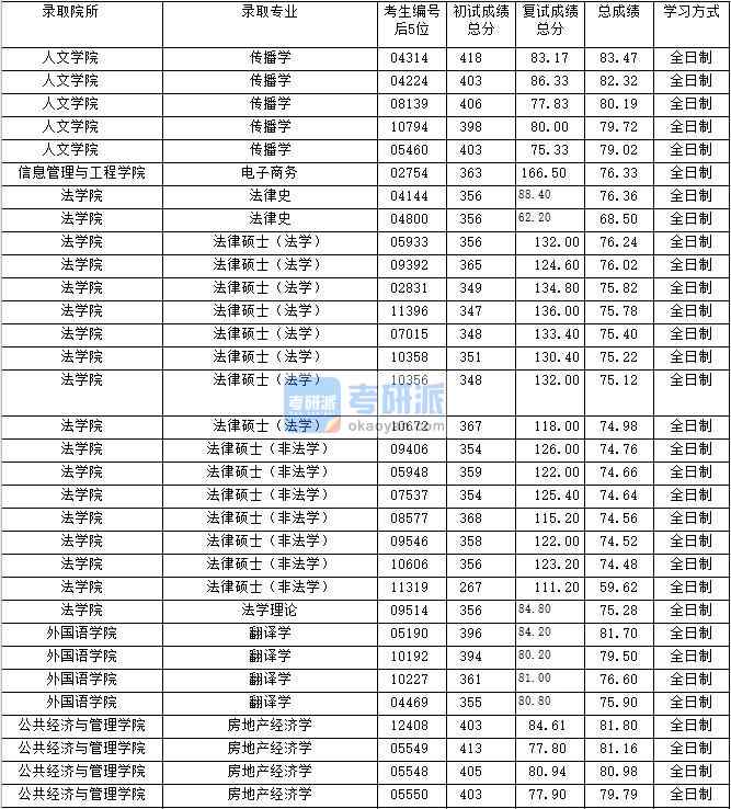 2020年上海財經(jīng)大學傳播學研究生錄取分數(shù)線