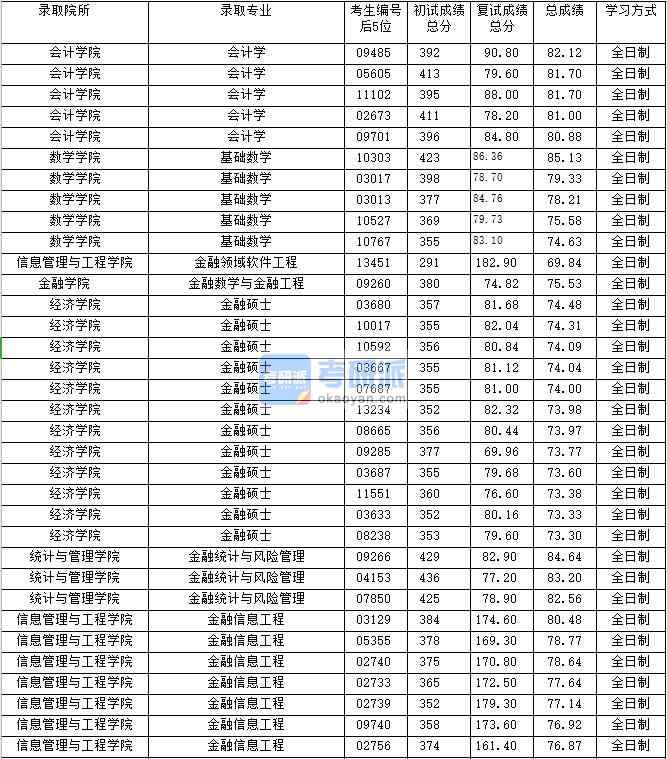 2020年上海財(cái)經(jīng)大學(xué)金融數(shù)學(xué)與金融工程研究生錄取分?jǐn)?shù)線