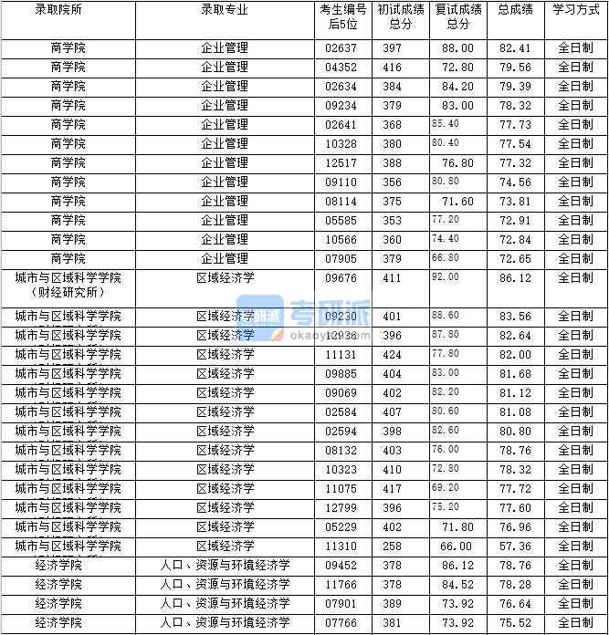 2020年上海財(cái)經(jīng)大學(xué)企業(yè)管理研究生錄取分?jǐn)?shù)線