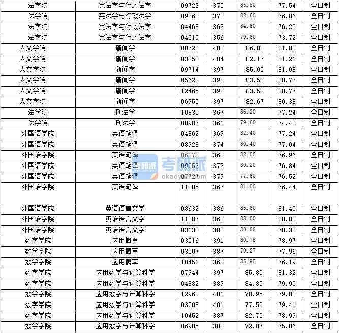 2020年上海財經(jīng)大學英語語言文學研究生錄取分數(shù)線