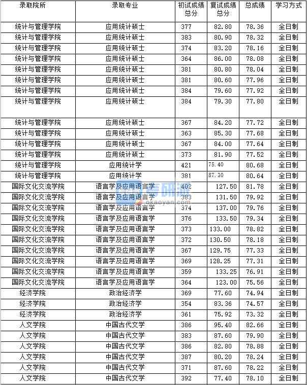 2020年上海財經(jīng)大學(xué)語言學(xué)及應(yīng)用語言學(xué)研究生錄取分?jǐn)?shù)線