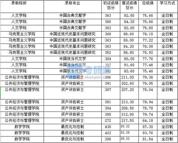 2020年上海財經大學中國現當代文學研究生錄取分數線