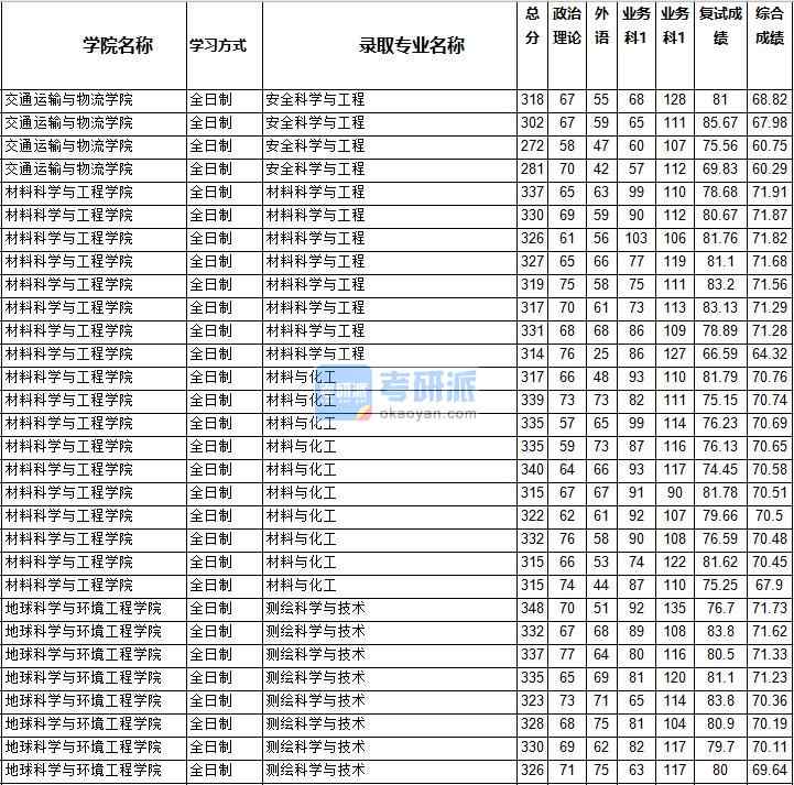 2020年西南交通大學安全科學與工程研究生錄取分數(shù)線