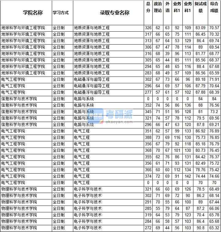 2020年西南交通大學電路與系統(tǒng)研究生錄取分數(shù)線