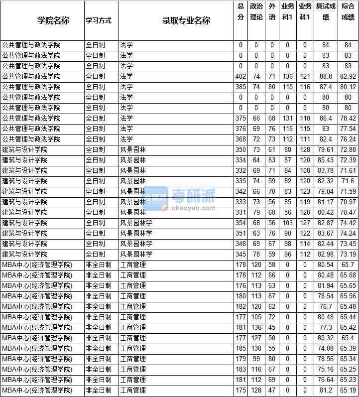 2020年西南交通大學(xué)風(fēng)景園林學(xué)研究生錄取分?jǐn)?shù)線