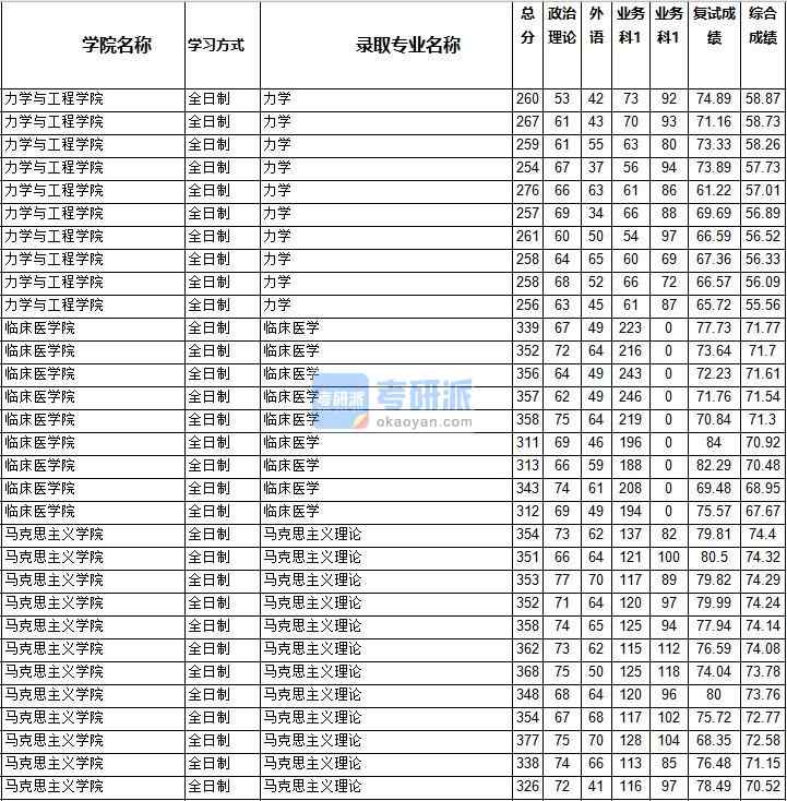 2020年西南交通大學(xué)力學(xué)研究生錄取分?jǐn)?shù)線(xiàn)