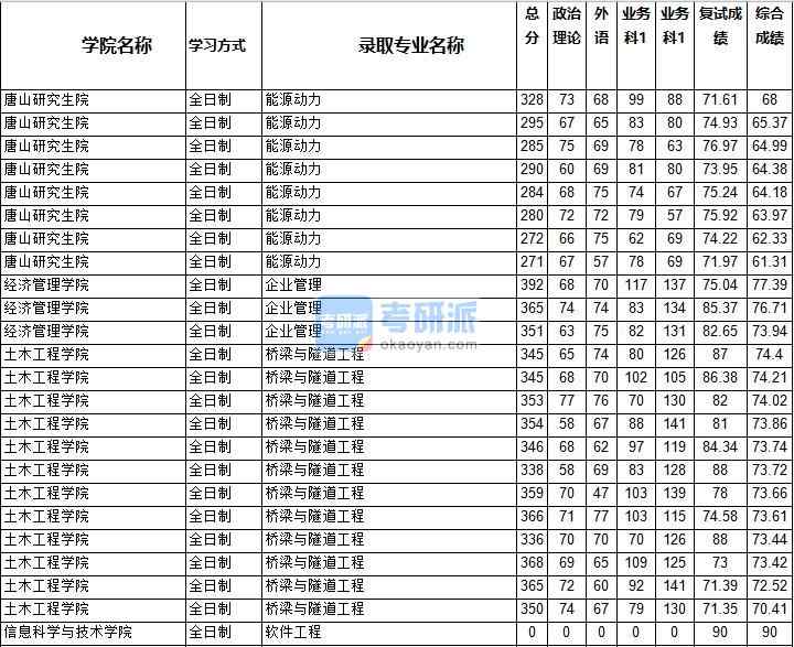 2020年西南交通大學(xué)企業(yè)管理研究生錄取分?jǐn)?shù)線