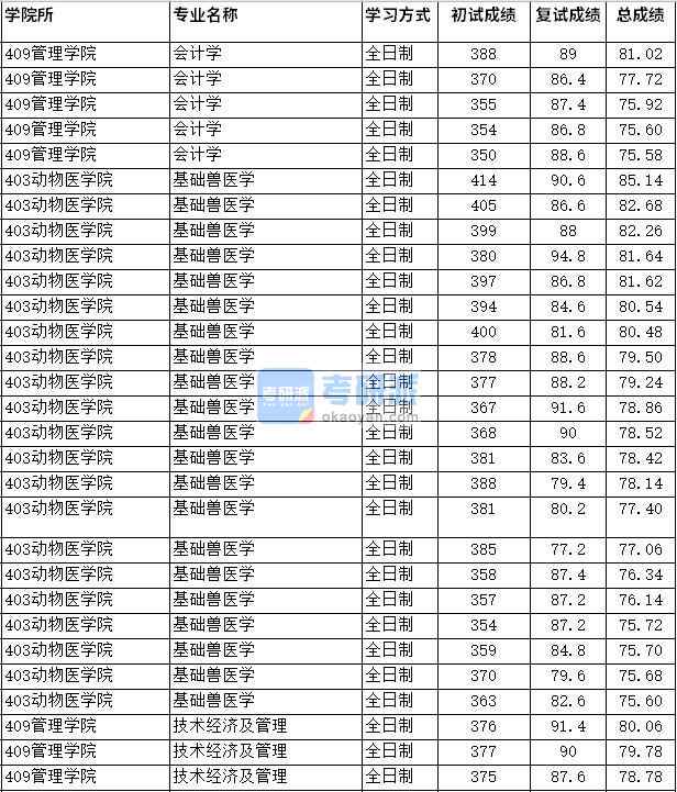 2020年四川農(nóng)業(yè)大學(xué)會(huì)計(jì)學(xué)研究生錄取分?jǐn)?shù)線