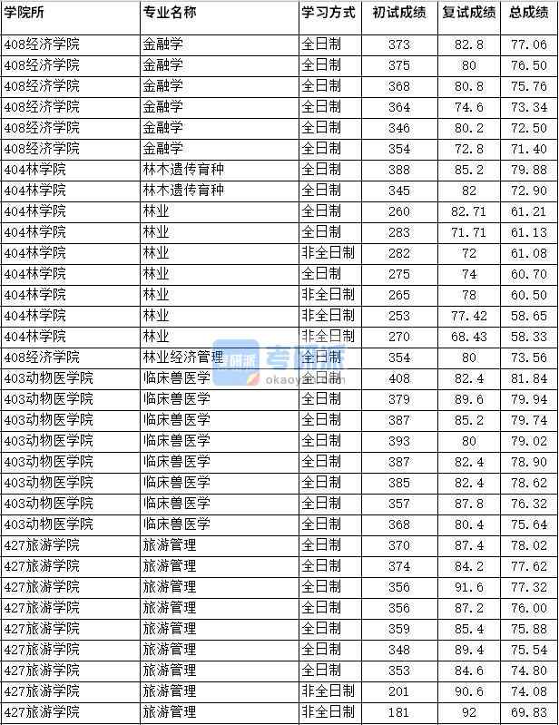 2020年四川農(nóng)業(yè)大學(xué)臨床獸醫(yī)學(xué)研究生錄取分?jǐn)?shù)線