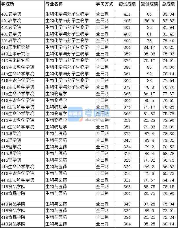 2020年四川農業(yè)大學生物物理學研究生錄取分數(shù)線