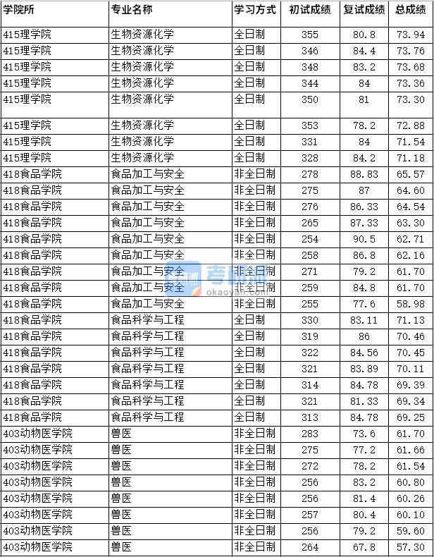 2020年四川農(nóng)業(yè)大學(xué)生物資源化學(xué)研究生錄取分數(shù)線