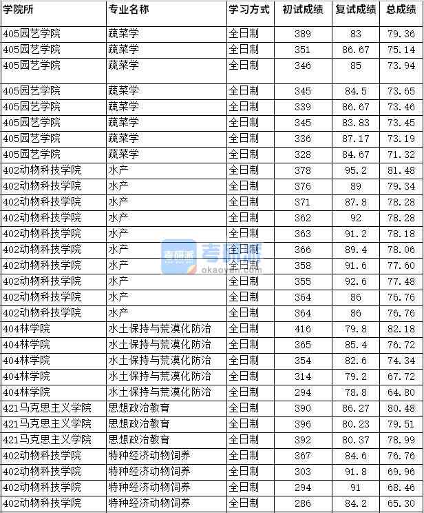 2020年四川農(nóng)業(yè)大學(xué)蔬菜學(xué)研究生錄取分?jǐn)?shù)線