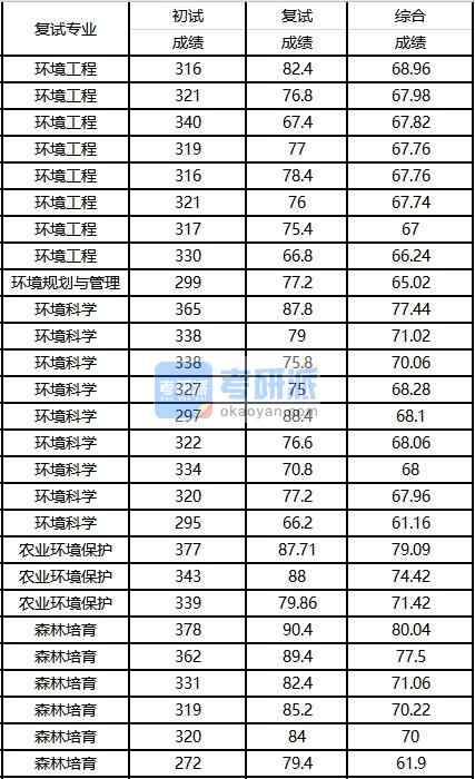 2020年西南大學(xué)森林培育研究生錄取分?jǐn)?shù)線