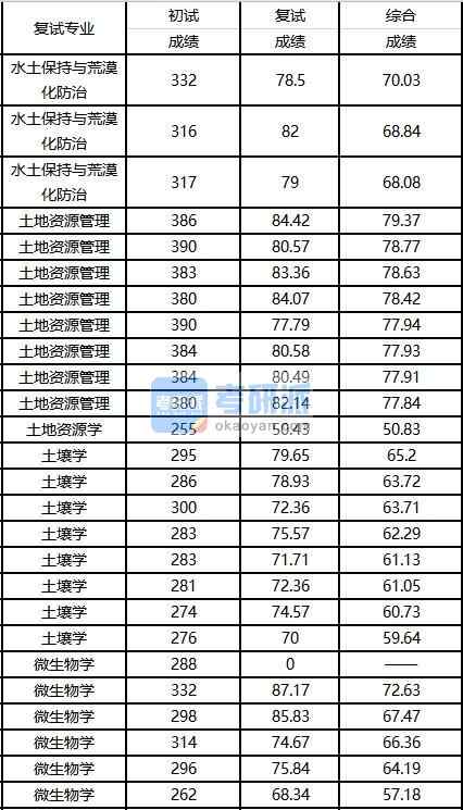 2020年西南大學(xué)微生物學(xué)研究生錄取分?jǐn)?shù)線