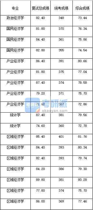 2020年西南大學(xué)政治經(jīng)濟(jì)學(xué)研究生錄取分?jǐn)?shù)線(xiàn)