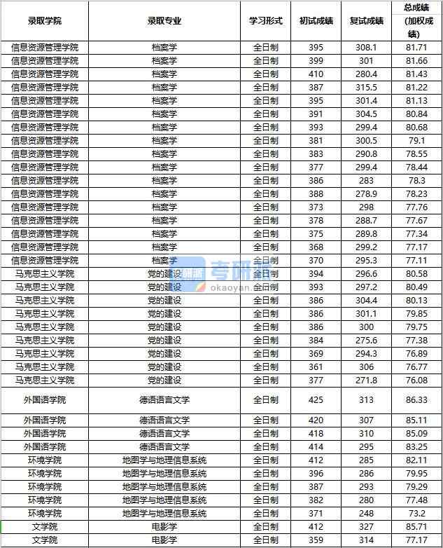 2020年中國(guó)人民大學(xué)電影學(xué)研究生錄取分?jǐn)?shù)線