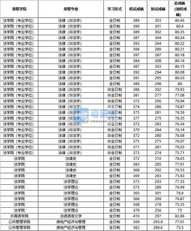 2020年中國(guó)人民大學(xué)法語(yǔ)語(yǔ)言文學(xué)研究生錄取分?jǐn)?shù)線